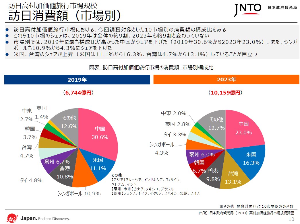 クレジットカード決済額でタイは8位タイ訪日市場は高付加価値旅行