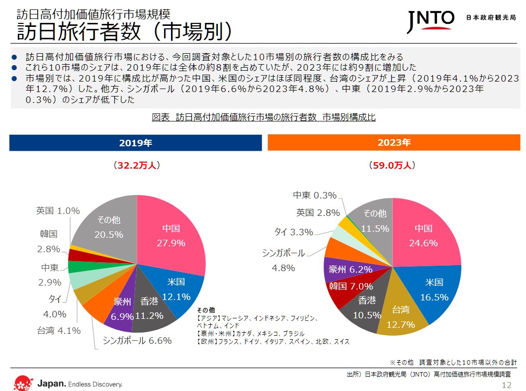 タイ訪日市場は高付加価値旅行